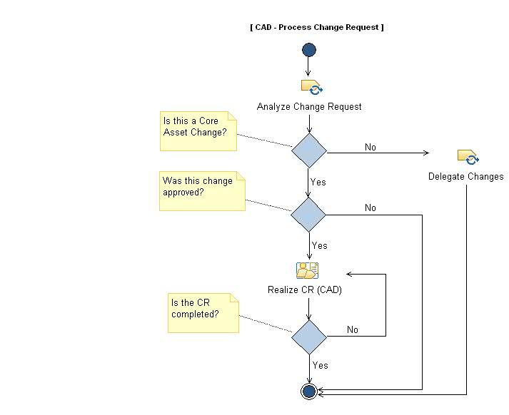 Activity diagram: Process Change Request